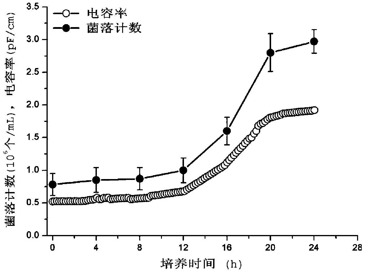 A kind of online evaluation method of cellulosic production Acetobacter xylinum cell concentration