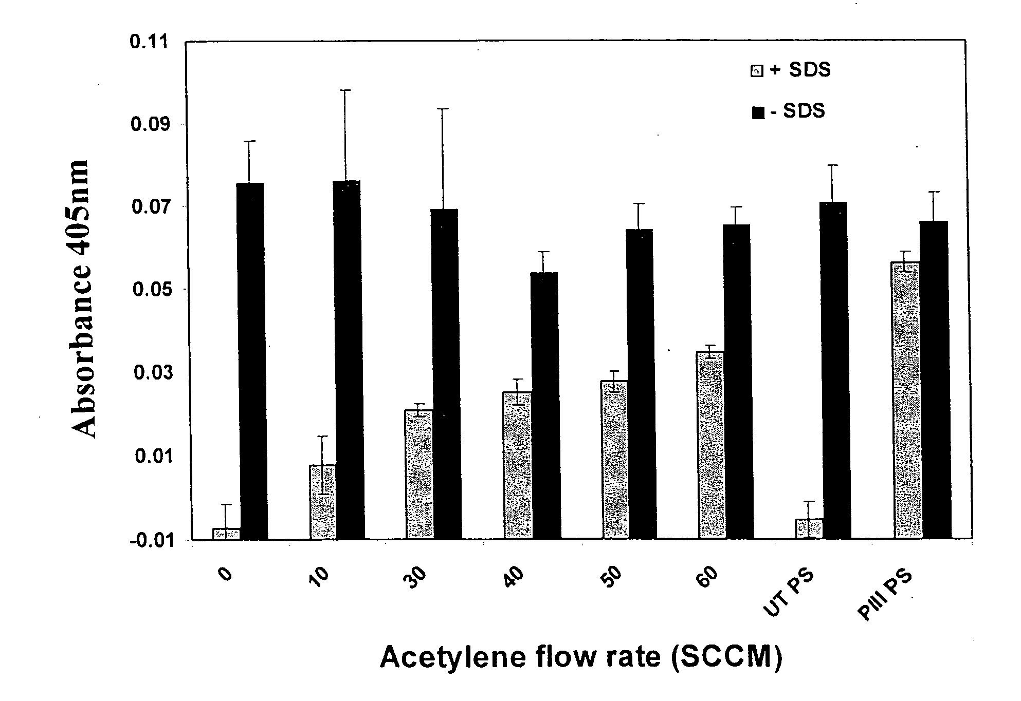 Biological functionalisation of substrates