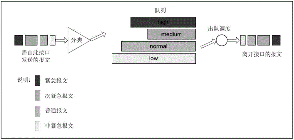 Port congestion management method and device