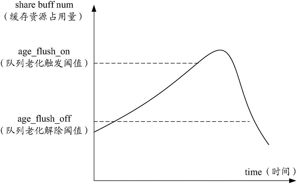 Port congestion management method and device