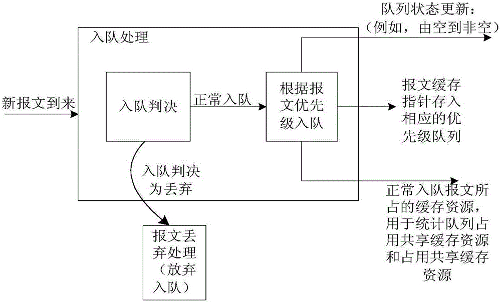 Port congestion management method and device