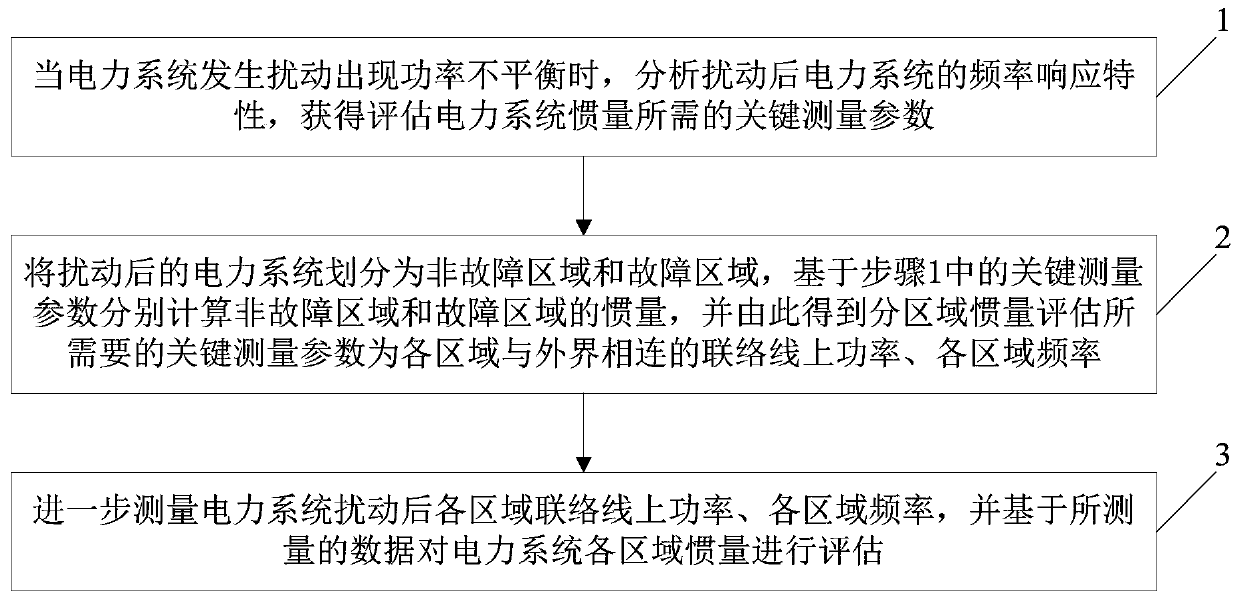 System regional inertia evaluation method based on disturbance data