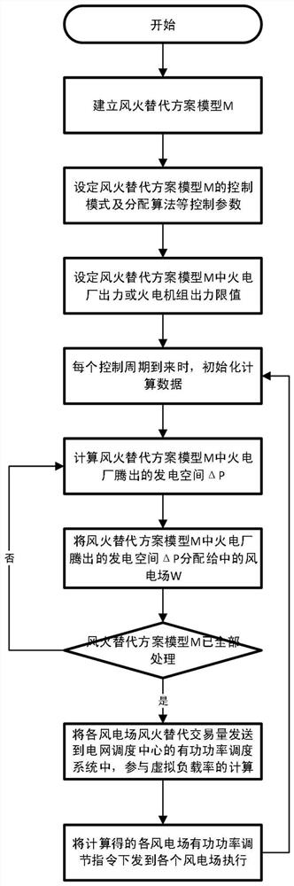 A Wind Farm Active Power Control Method Considering Alternative Trading of Wind and Fire