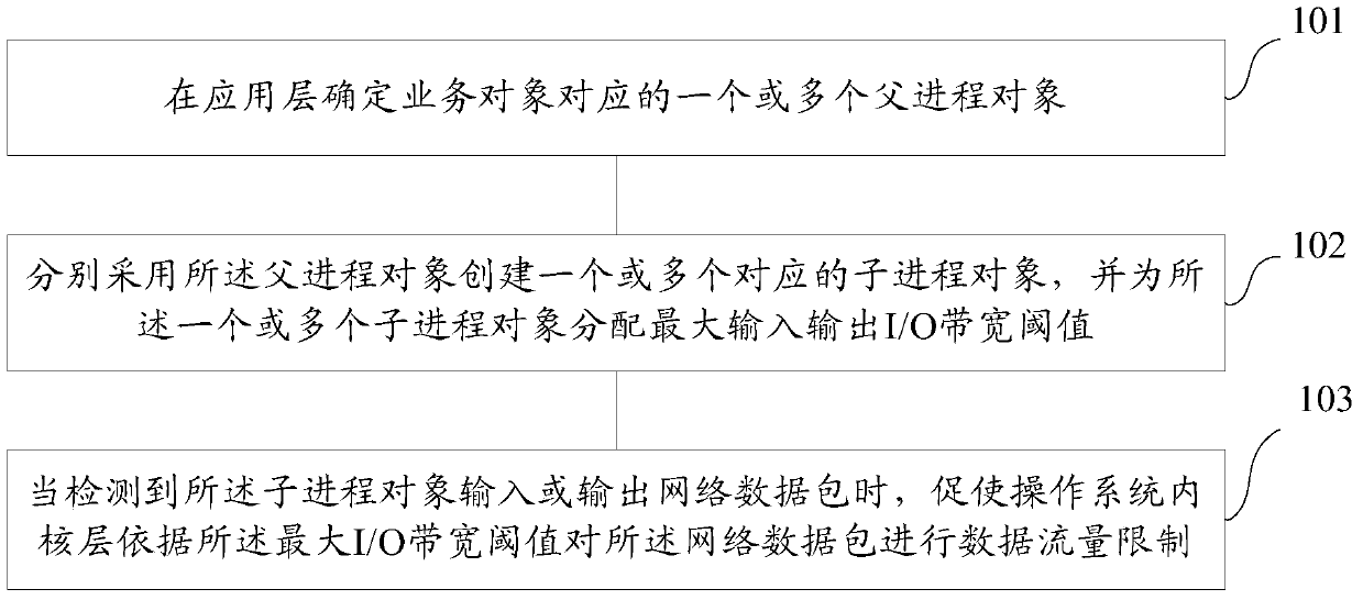 Method and system for limiting data traffic