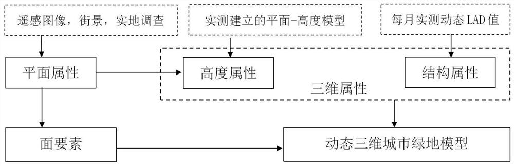 Urban green land form dynamic three-dimensional database construction method