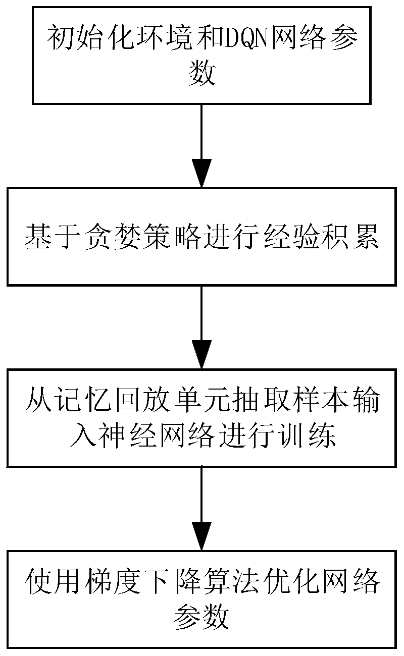 Improved deep reinforcement learning method and system based on Double DQN