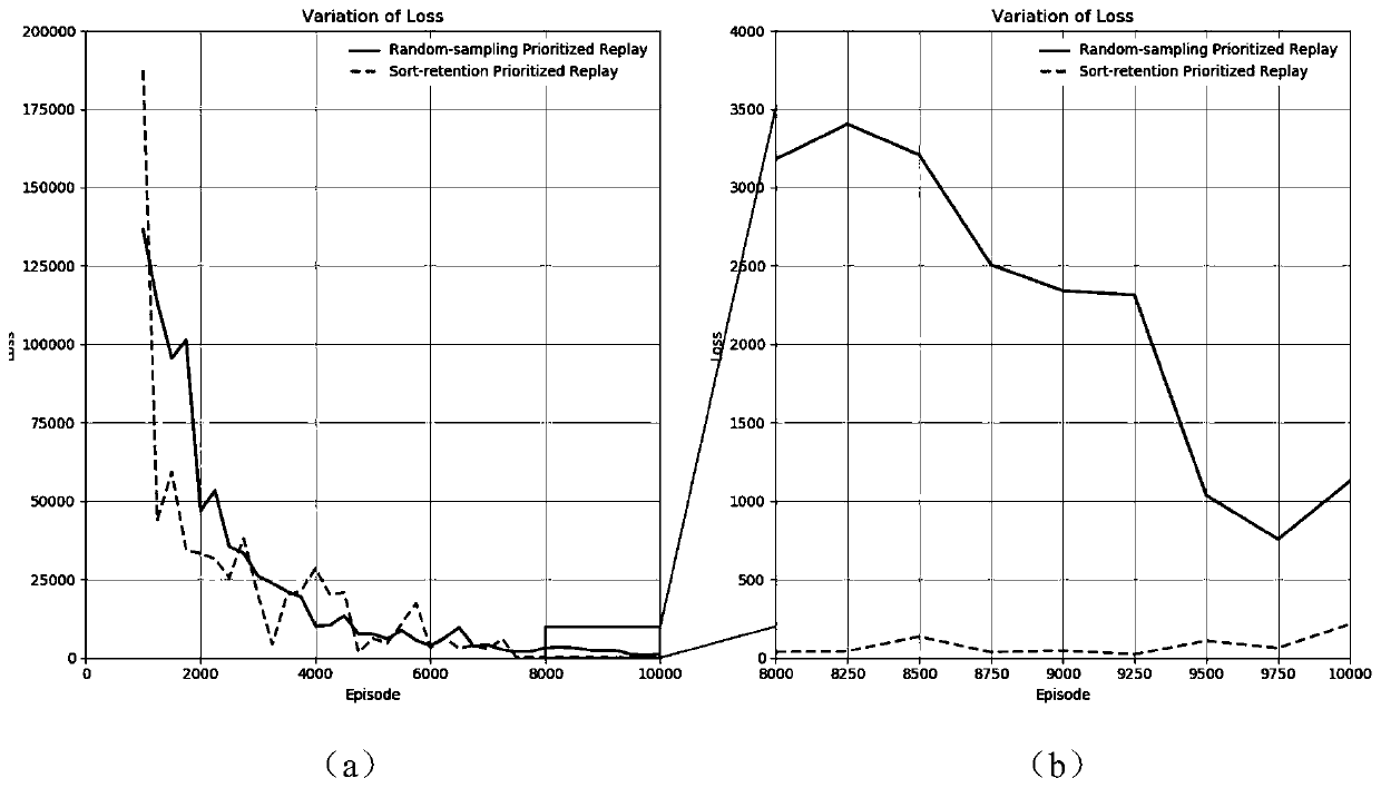 Improved deep reinforcement learning method and system based on Double DQN