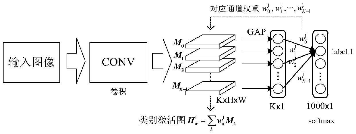 Attention-based CNN category activation graph generation method