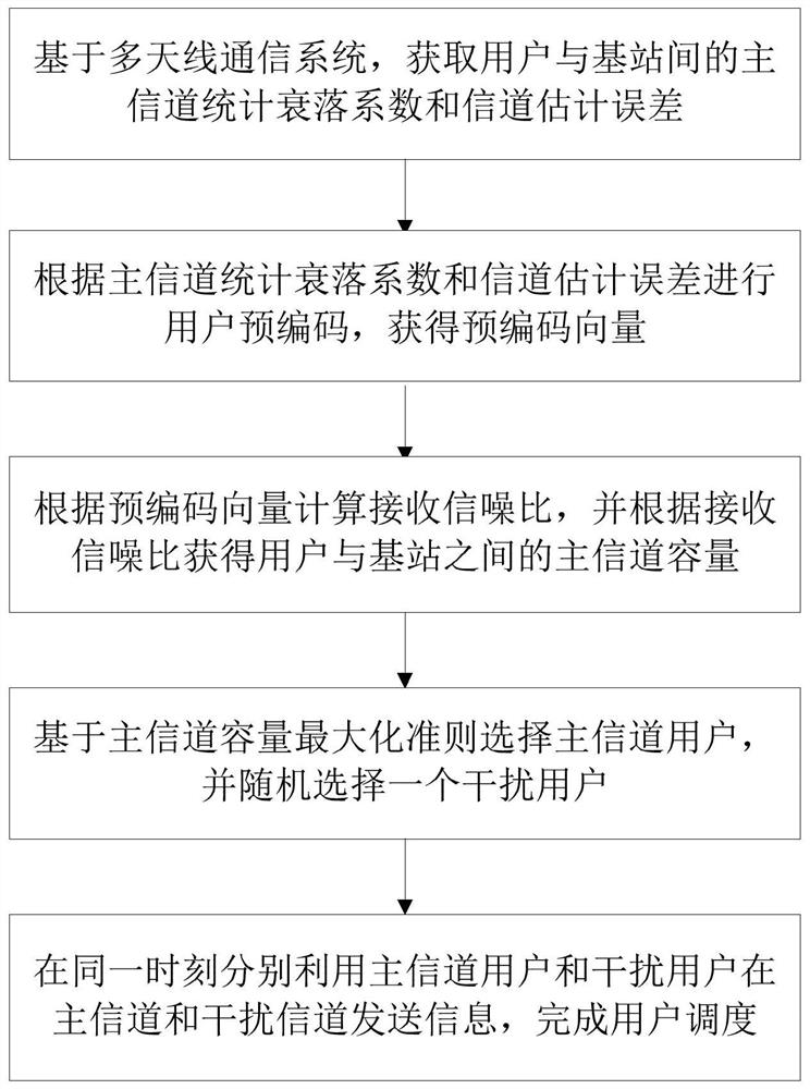 User scheduling method based on channel estimation error