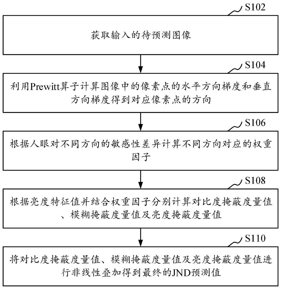 JND prediction method and device based on direction weight, computer equipment and storage medium