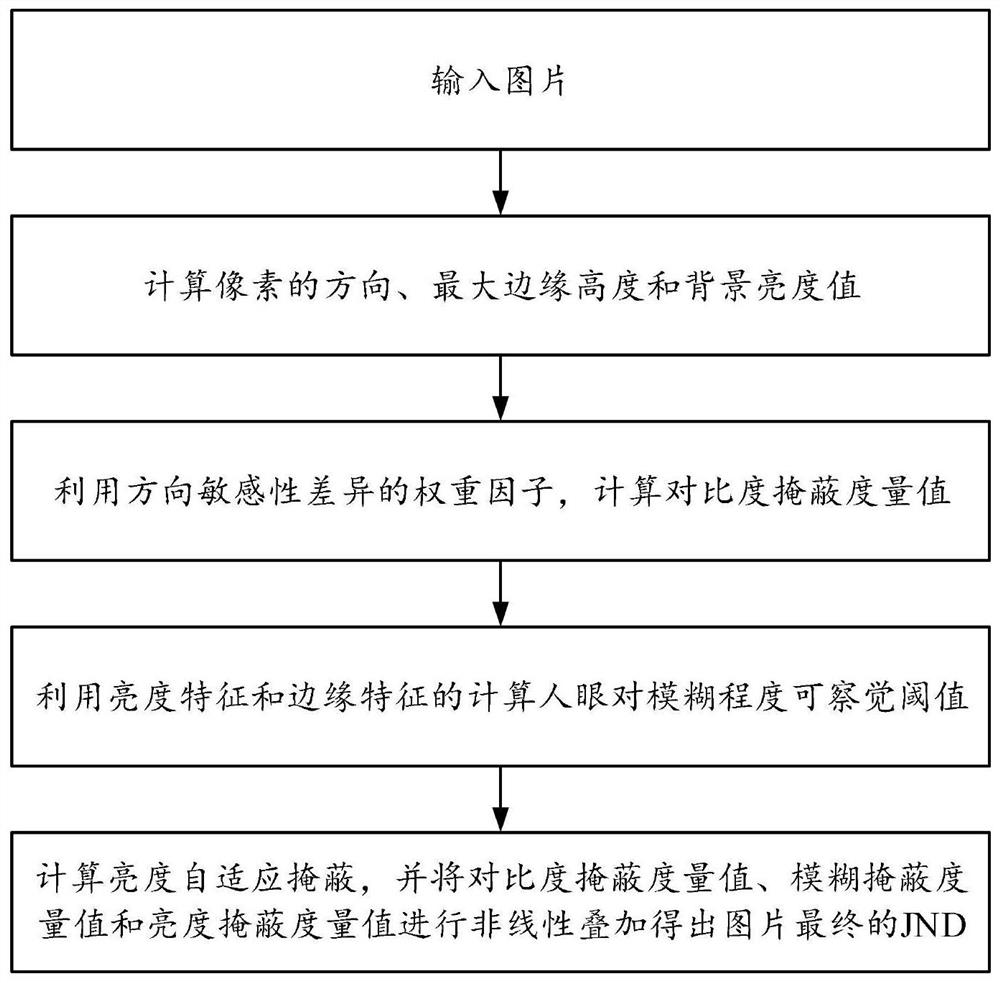 JND prediction method and device based on direction weight, computer equipment and storage medium