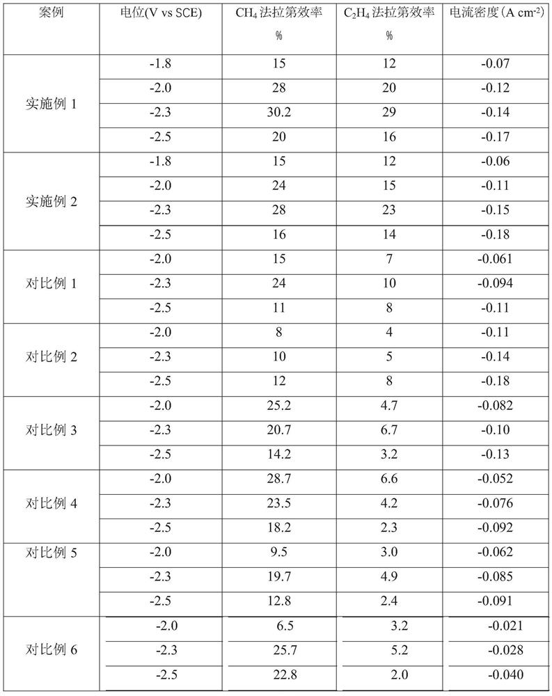 Electrode for electrochemical reduction of carbon dioxide and application thereof