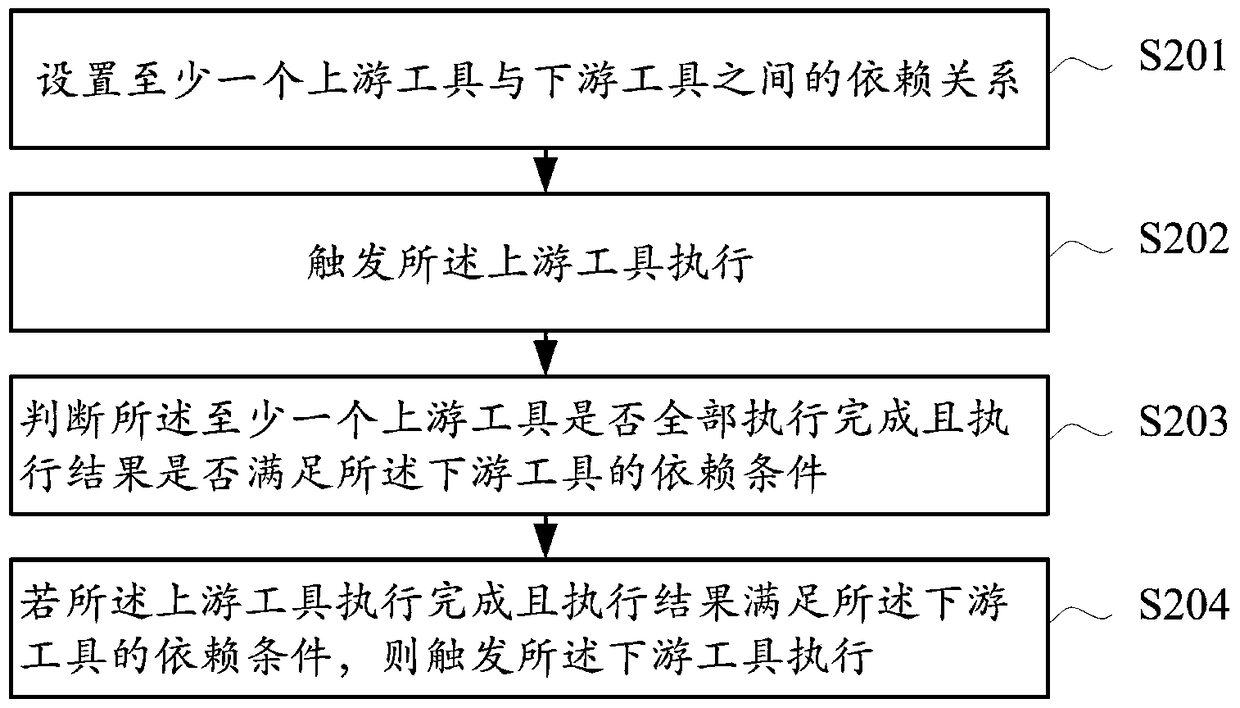 A data processing method and device for continuous integration system