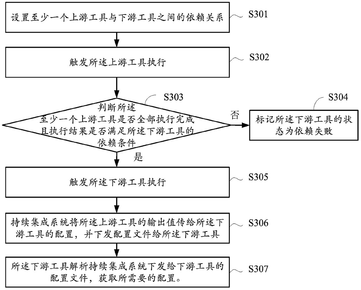 A data processing method and device for continuous integration system