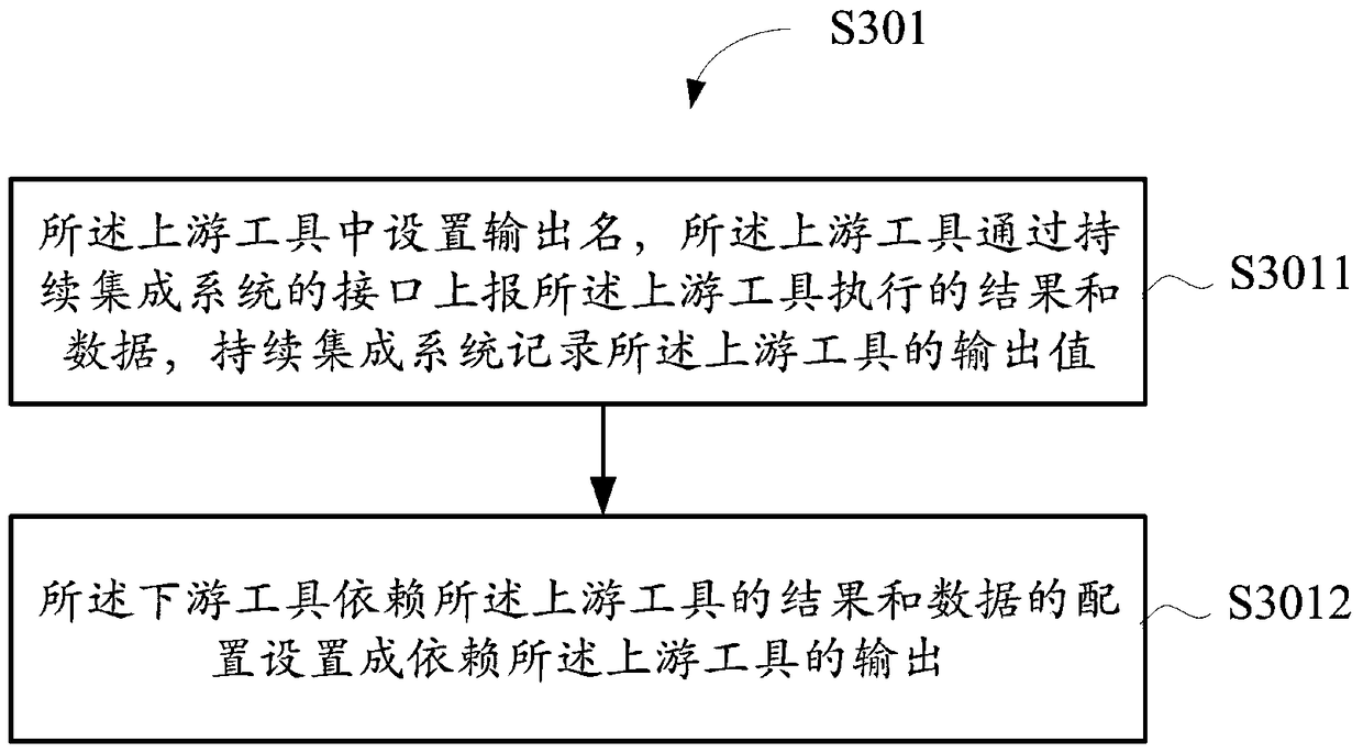 A data processing method and device for continuous integration system