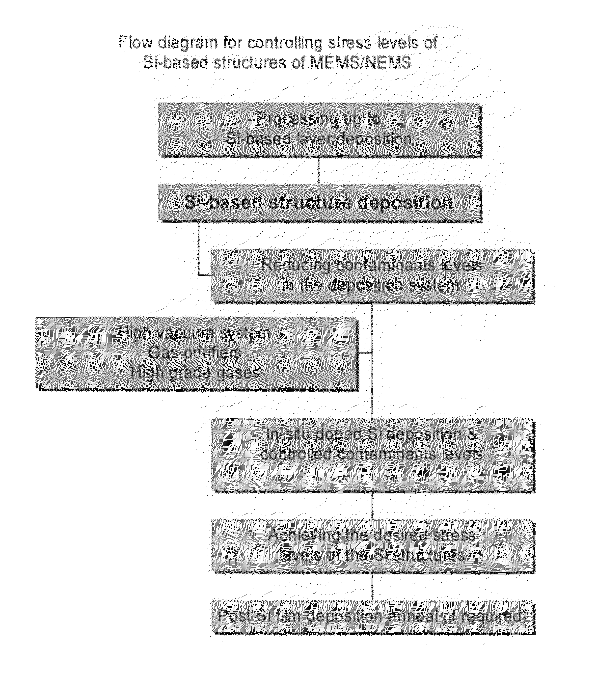 Method of controlling film stress in MEMS devices