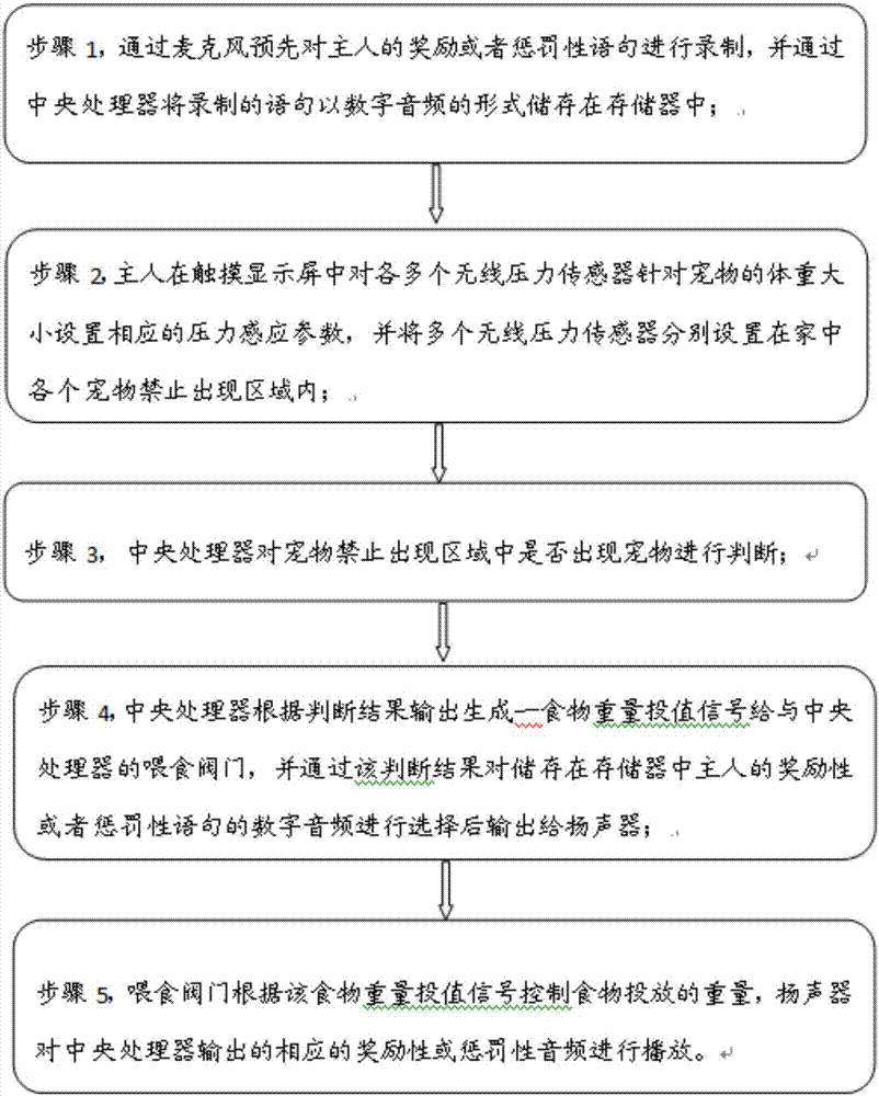 Pet performance based reward and punishment feeding method and system