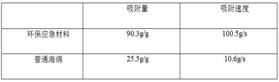 A kind of environmental protection emergency material and its preparation method and regeneration method