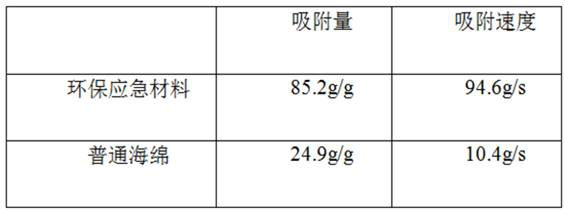 A kind of environmental protection emergency material and its preparation method and regeneration method