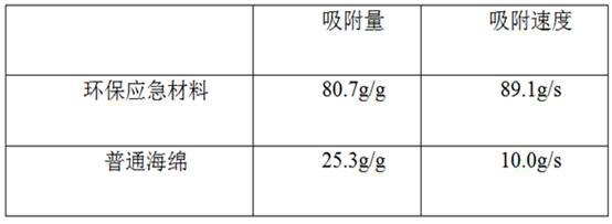 A kind of environmental protection emergency material and its preparation method and regeneration method