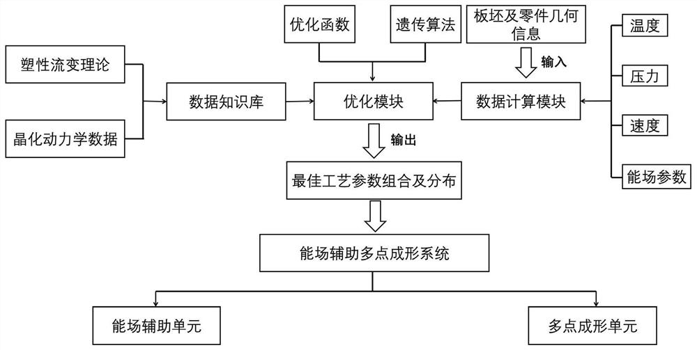 Energy field assisted intelligent multi-point forming method and system for amorphous alloy parts