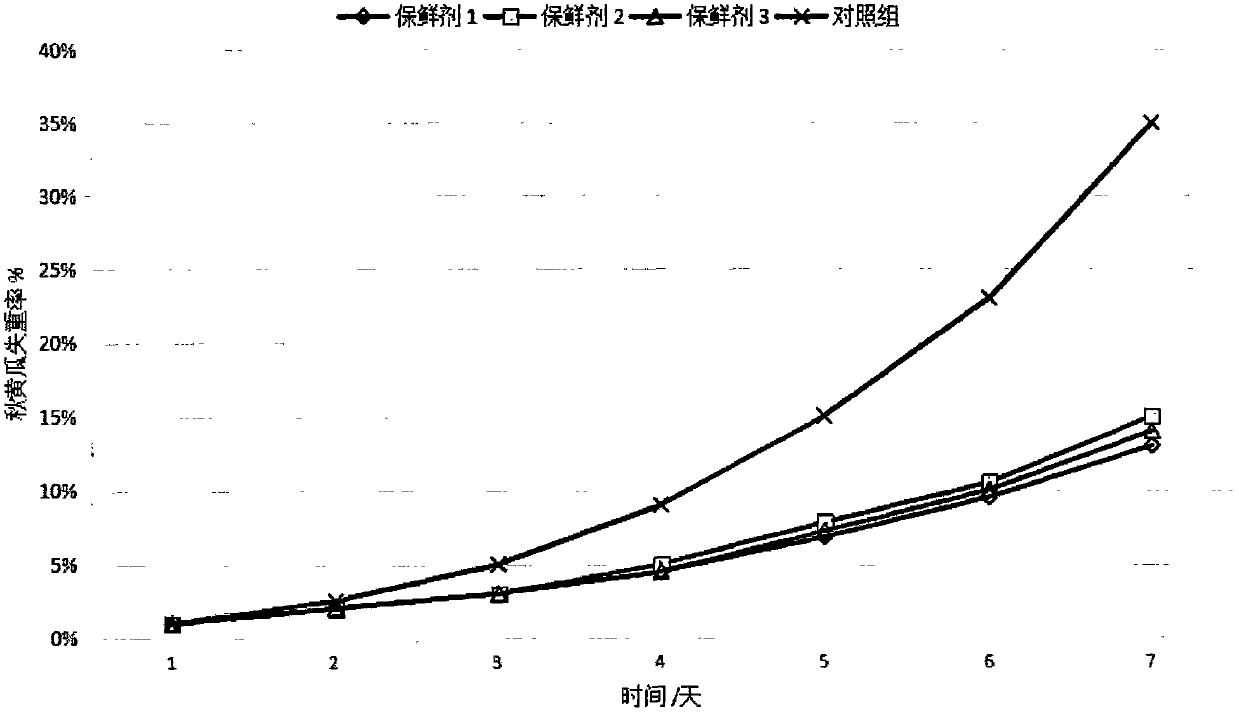 Freshly-cut fruit-vegetable fresh-keeping agent, preparation method and use method thereof