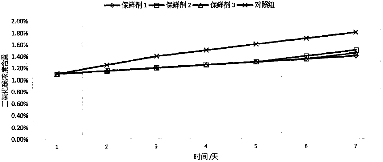 Freshly-cut fruit-vegetable fresh-keeping agent, preparation method and use method thereof