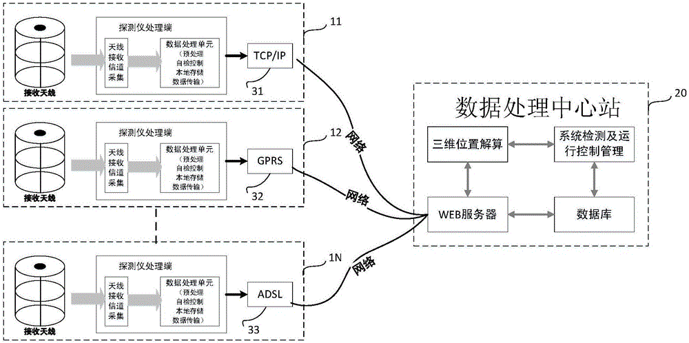 Three dimensional full-lightning detection positioning system based on very-low frequency/low frequency