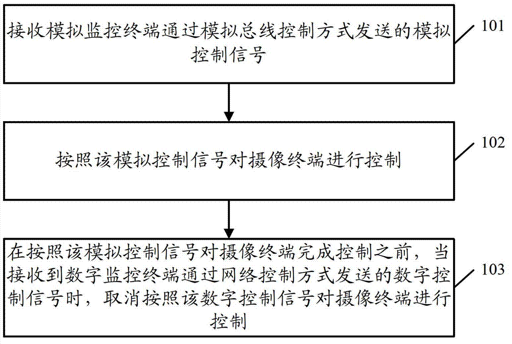 Camera-shooting terminal control method and device and camera-shooting terminal