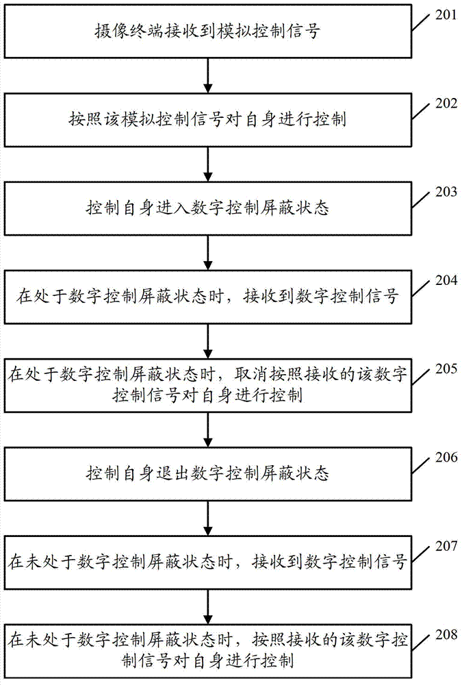 Camera-shooting terminal control method and device and camera-shooting terminal