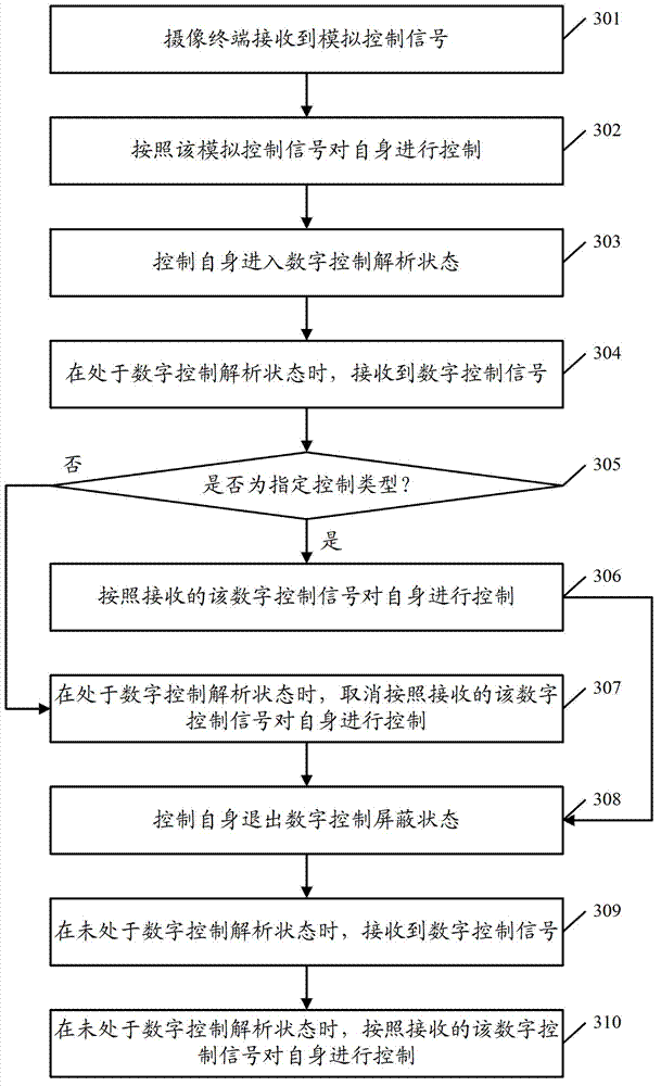 Camera-shooting terminal control method and device and camera-shooting terminal