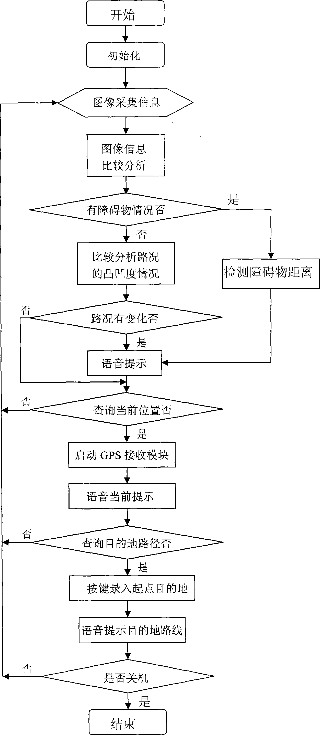 Intelligent blind men navigation spectacles