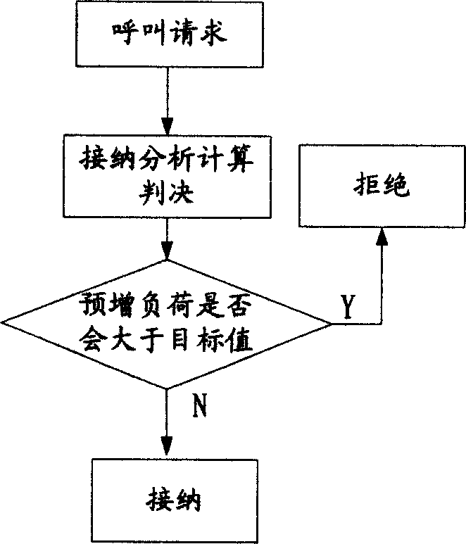 A wireless communication system access control method