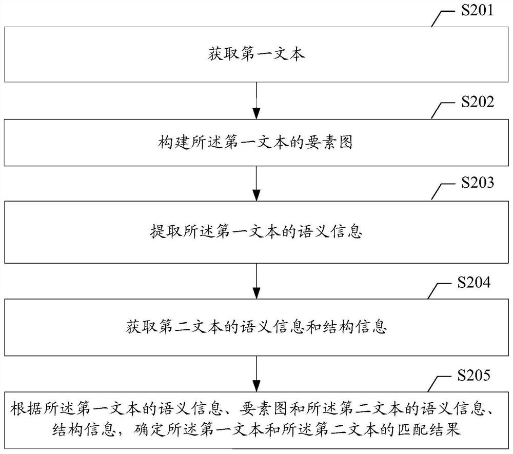 Text matching method and device, storage medium and terminal