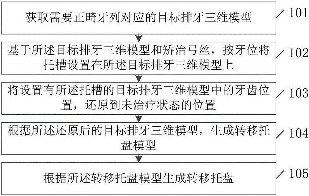 Method and device for generating a transfer tray