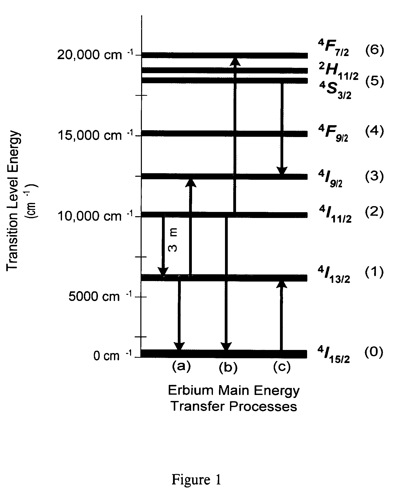 Multi-wavelength pump method for improving performance of erbium-based lasers