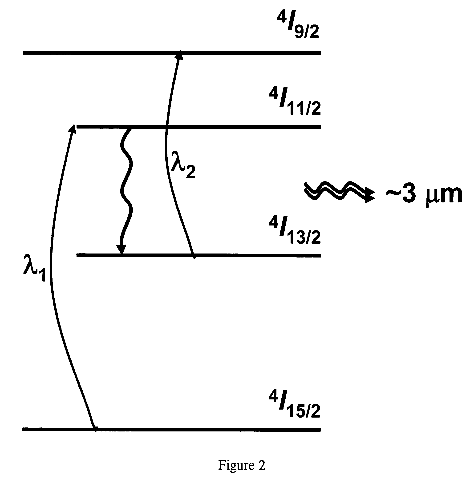 Multi-wavelength pump method for improving performance of erbium-based lasers