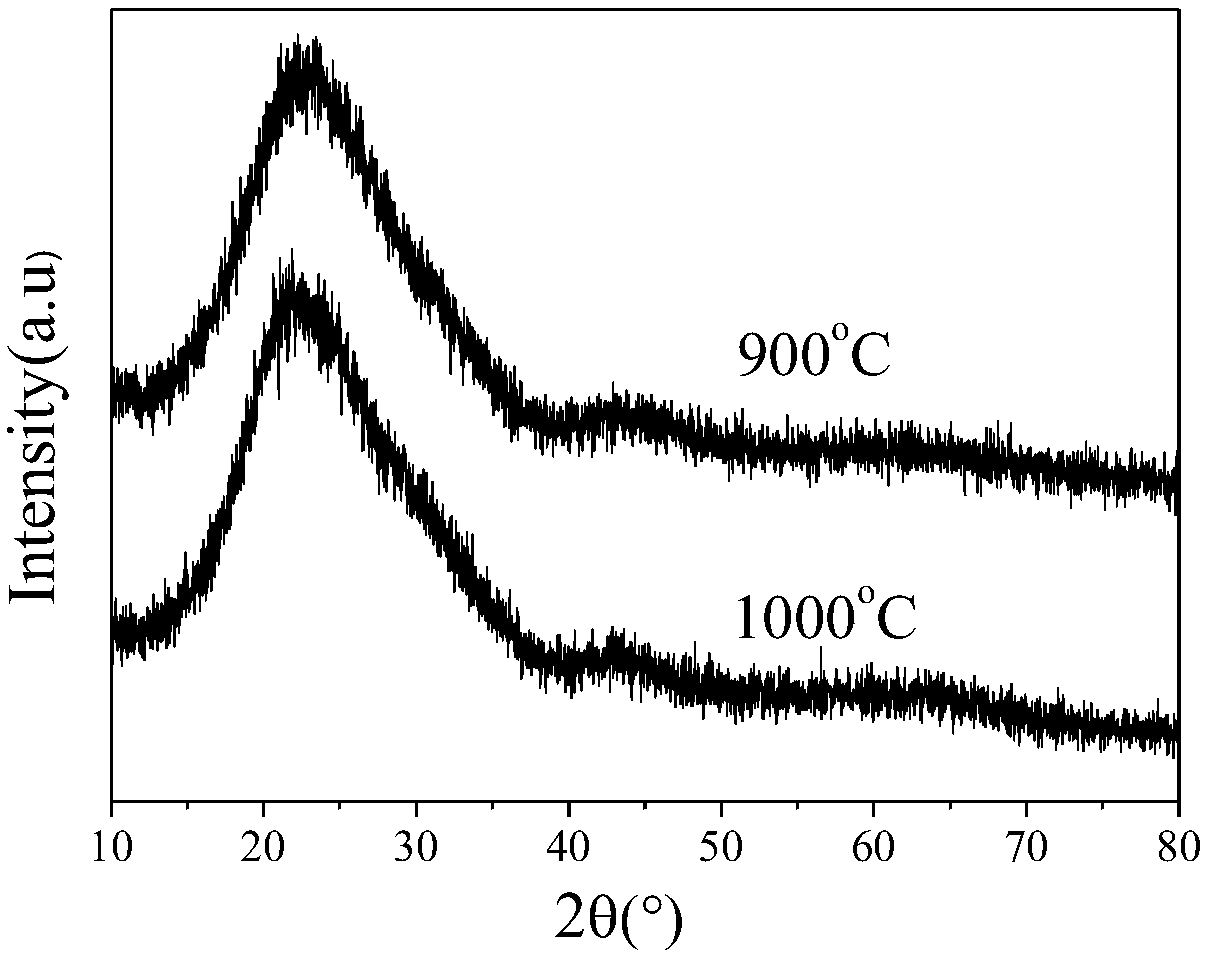 SiOC composite negative electrode material for lithium ion battery and preparation method of SiOC composite negative electrode material