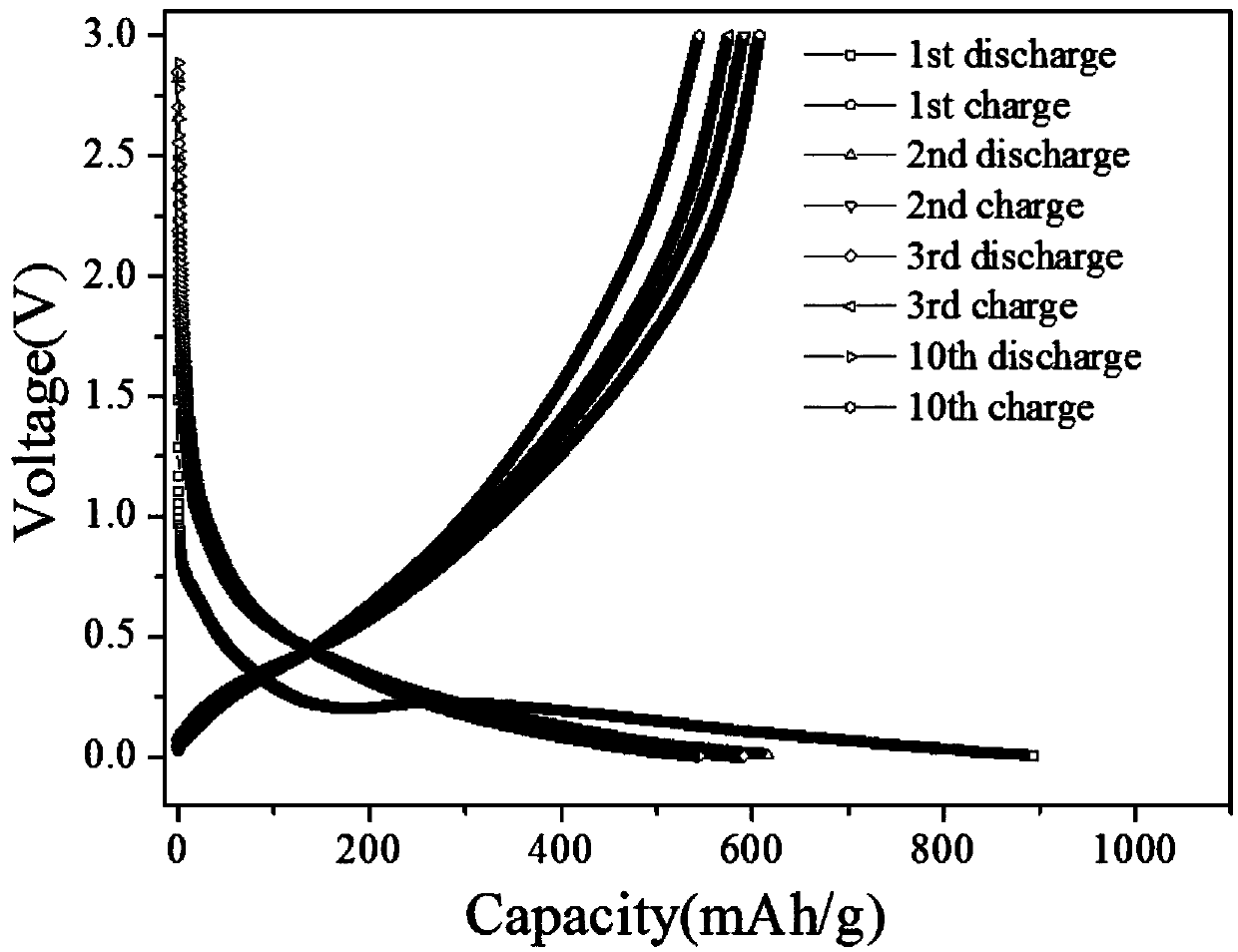 SiOC composite negative electrode material for lithium ion battery and preparation method of SiOC composite negative electrode material