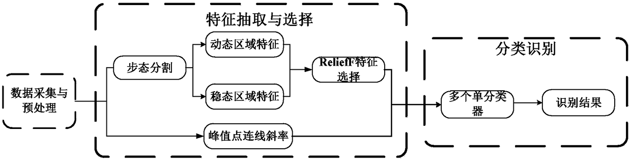 Walk acceleration information segmentation-based personnel identification method