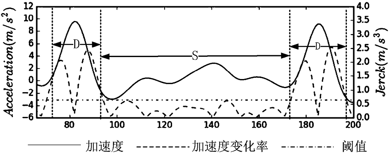 Walk acceleration information segmentation-based personnel identification method