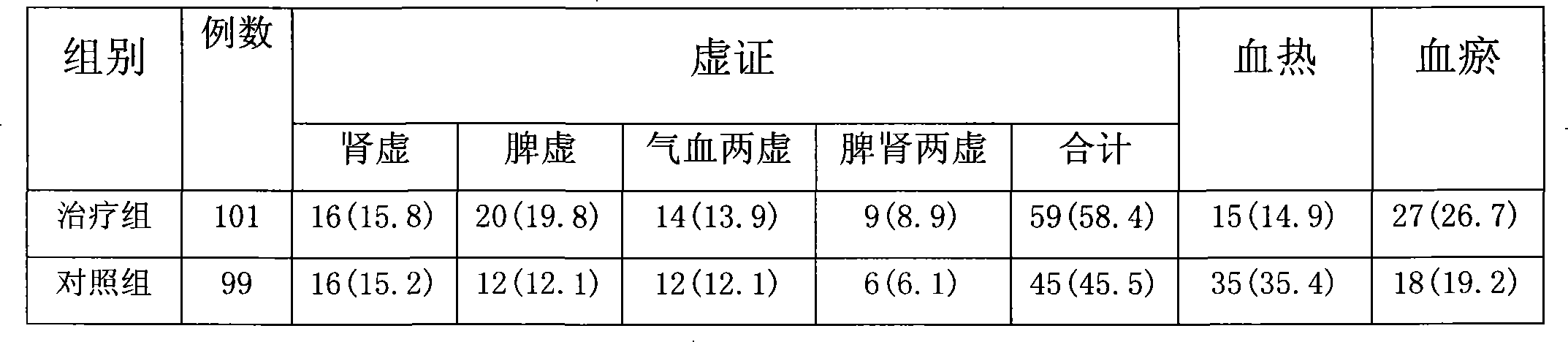 Chinese medicinal composition for curing gynecology hemorrhagic disease