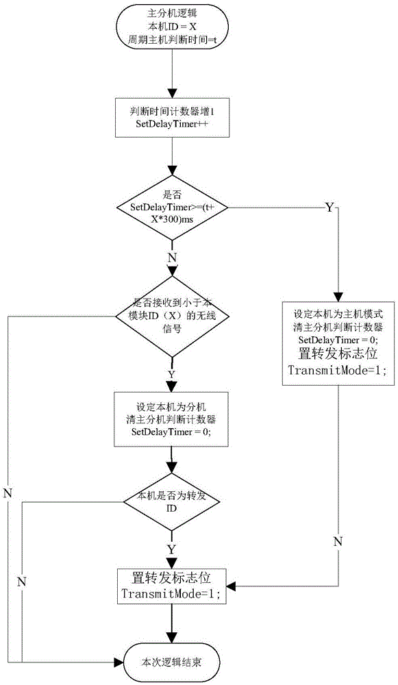 RF 433 M frequency band remote wireless ad hoc network and data transmission method