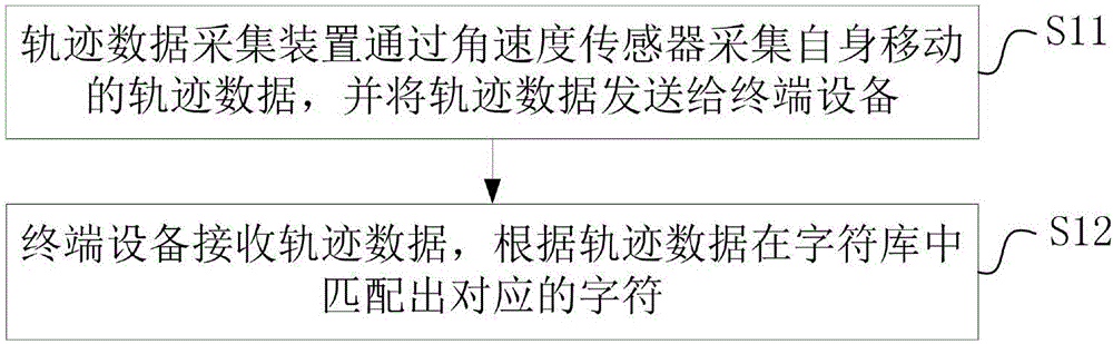 Character input method, device and system