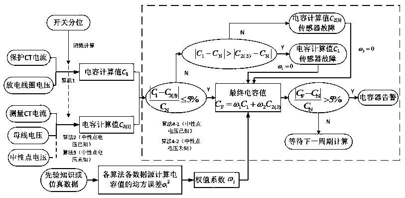 Comprehensive online monitoring method for capacitor and based on redundant data