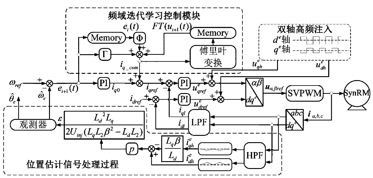 Low-torque ripple sensorless control method for synchronous reluctance motor