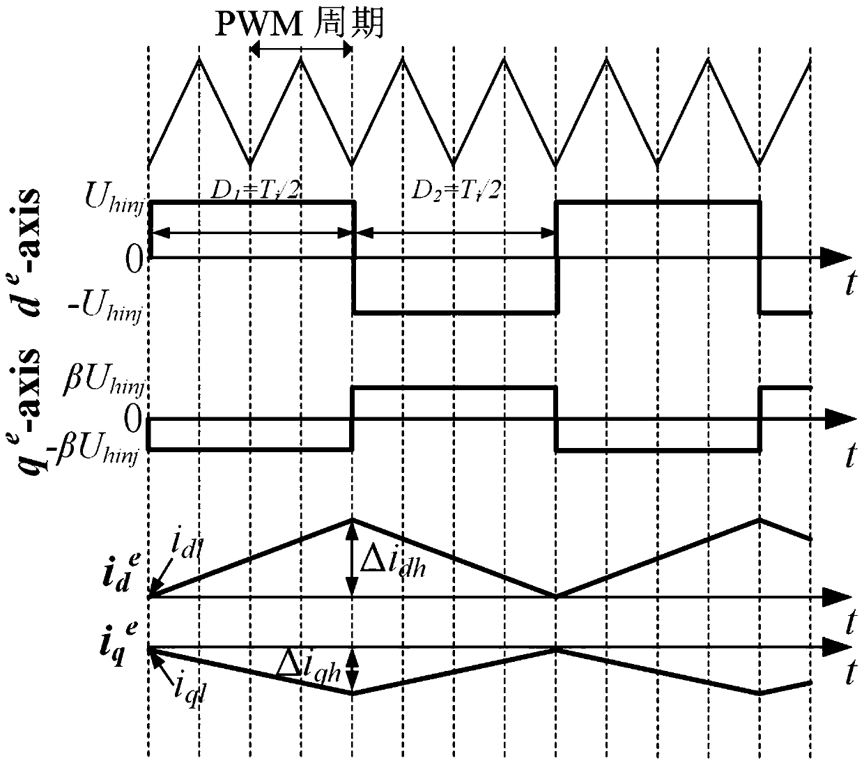 Low-torque ripple sensorless control method for synchronous reluctance motor