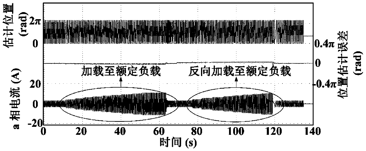 Low-torque ripple sensorless control method for synchronous reluctance motor