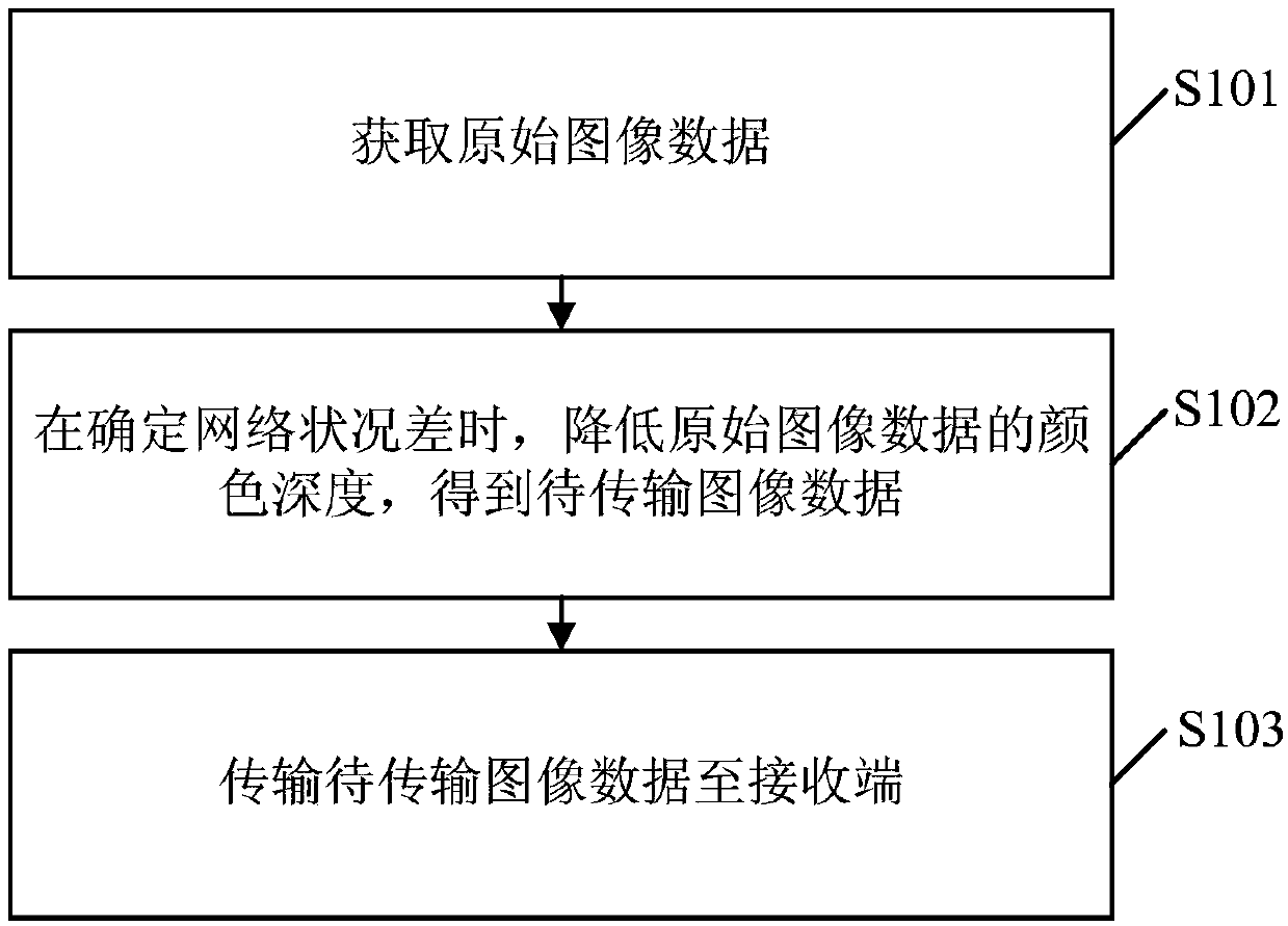 Image data transmission method, device and system