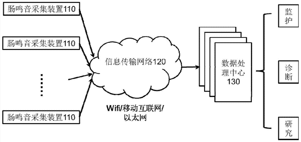 Bowel sounds monitoring and recognition system